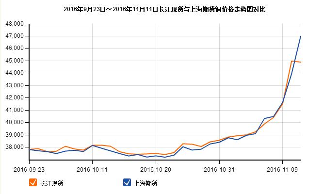 柔性電纜原材料銅價(jià)格走勢(shì)