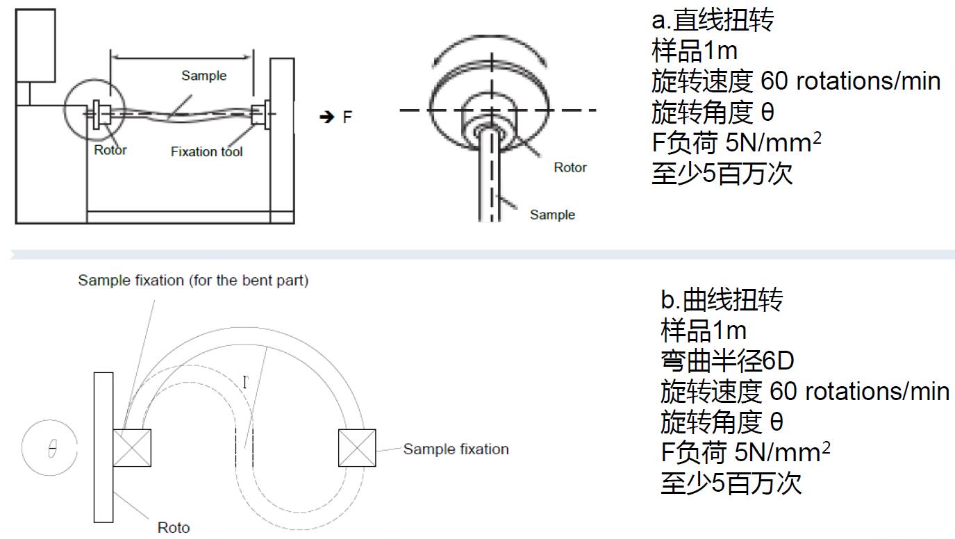 機器人電纜2D扭轉(zhuǎn)